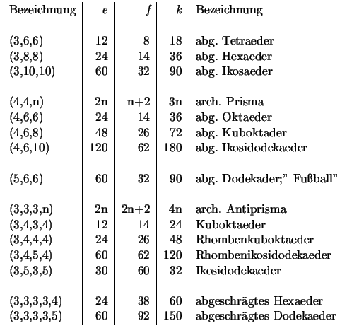 $\begin{tabular}{l\vert r\vert r\vert r\vert l}
Bezeichnung & {\it e} & {\it f...
... \\ (3,3,3,3,5) & 60 & 92 &150 & abgeschr\uml {a}gtes Dodekaeder
\end{tabular}$